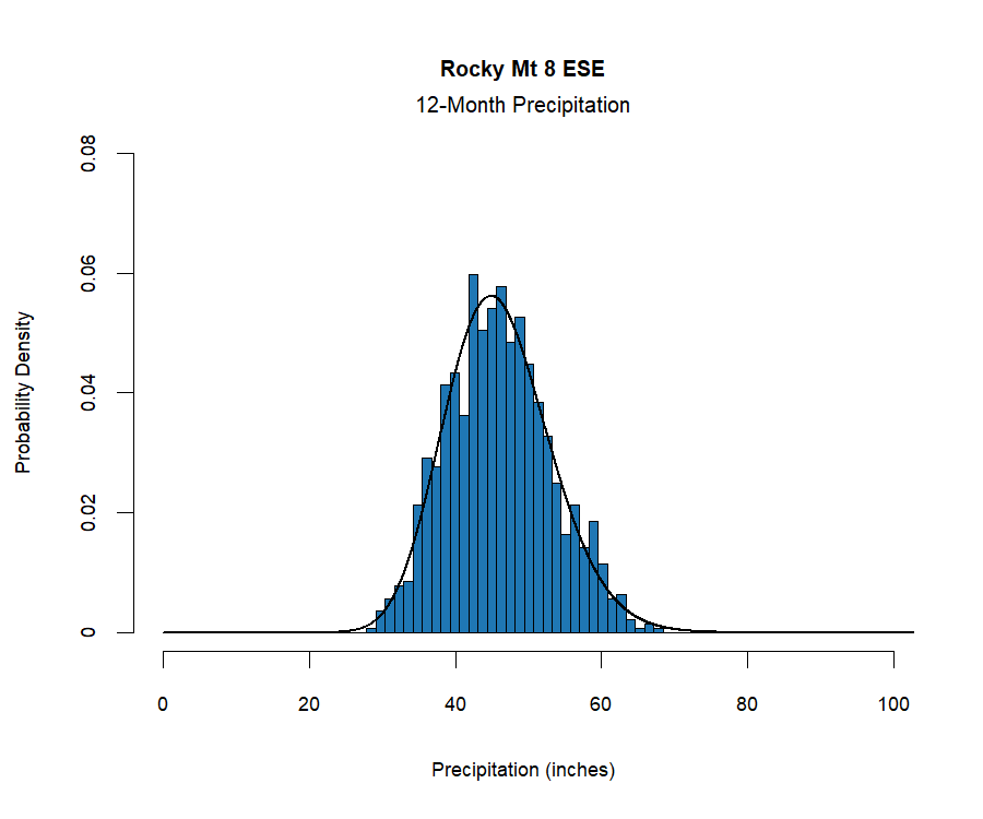 graphic showing the  probability density function for precipitation at the station