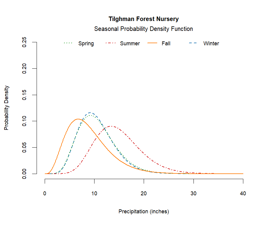 graphic showing the probability density function of precipitation for each season at the station